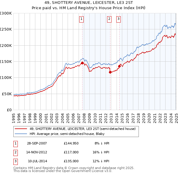 49, SHOTTERY AVENUE, LEICESTER, LE3 2ST: Price paid vs HM Land Registry's House Price Index