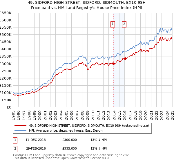 49, SIDFORD HIGH STREET, SIDFORD, SIDMOUTH, EX10 9SH: Price paid vs HM Land Registry's House Price Index