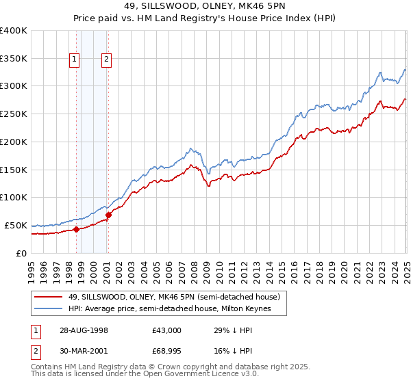 49, SILLSWOOD, OLNEY, MK46 5PN: Price paid vs HM Land Registry's House Price Index