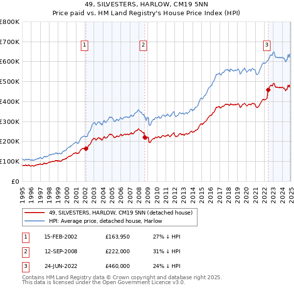 49, SILVESTERS, HARLOW, CM19 5NN: Price paid vs HM Land Registry's House Price Index