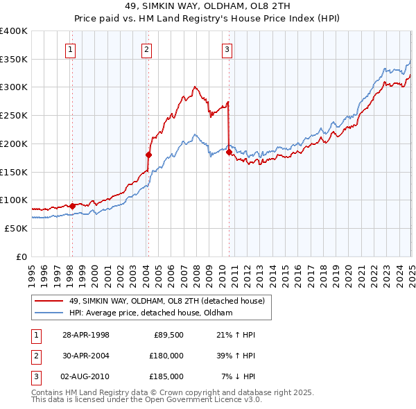 49, SIMKIN WAY, OLDHAM, OL8 2TH: Price paid vs HM Land Registry's House Price Index