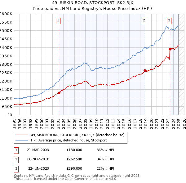 49, SISKIN ROAD, STOCKPORT, SK2 5JX: Price paid vs HM Land Registry's House Price Index