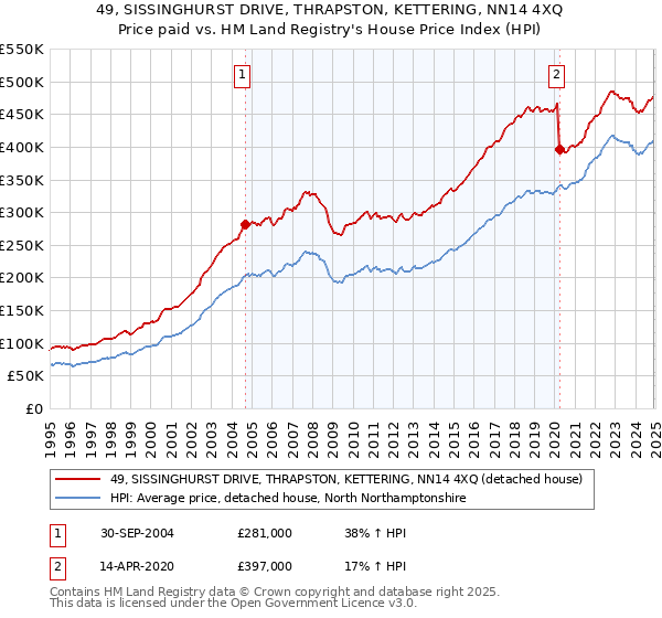 49, SISSINGHURST DRIVE, THRAPSTON, KETTERING, NN14 4XQ: Price paid vs HM Land Registry's House Price Index