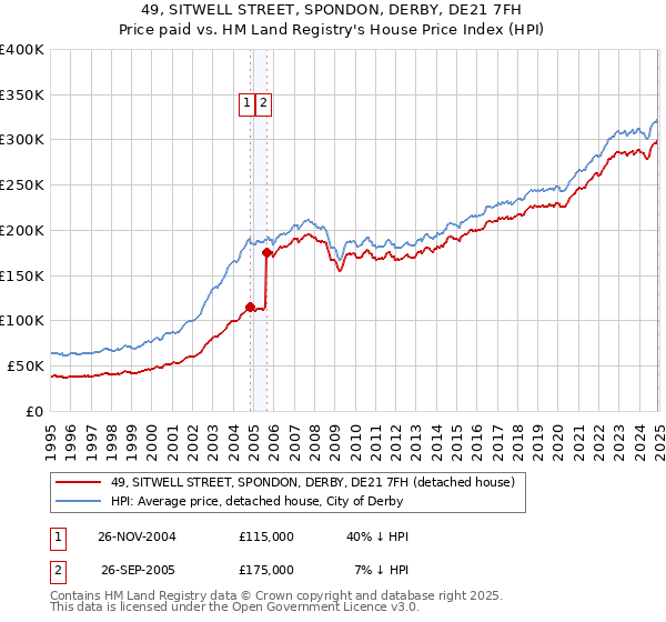 49, SITWELL STREET, SPONDON, DERBY, DE21 7FH: Price paid vs HM Land Registry's House Price Index