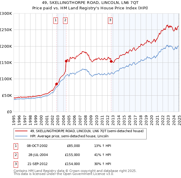 49, SKELLINGTHORPE ROAD, LINCOLN, LN6 7QT: Price paid vs HM Land Registry's House Price Index