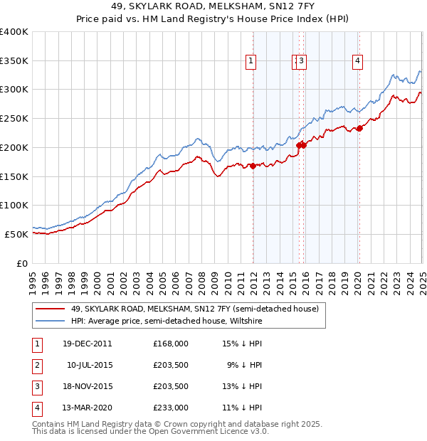 49, SKYLARK ROAD, MELKSHAM, SN12 7FY: Price paid vs HM Land Registry's House Price Index