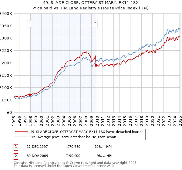 49, SLADE CLOSE, OTTERY ST MARY, EX11 1SX: Price paid vs HM Land Registry's House Price Index