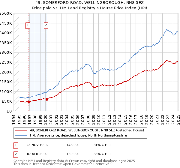 49, SOMERFORD ROAD, WELLINGBOROUGH, NN8 5EZ: Price paid vs HM Land Registry's House Price Index