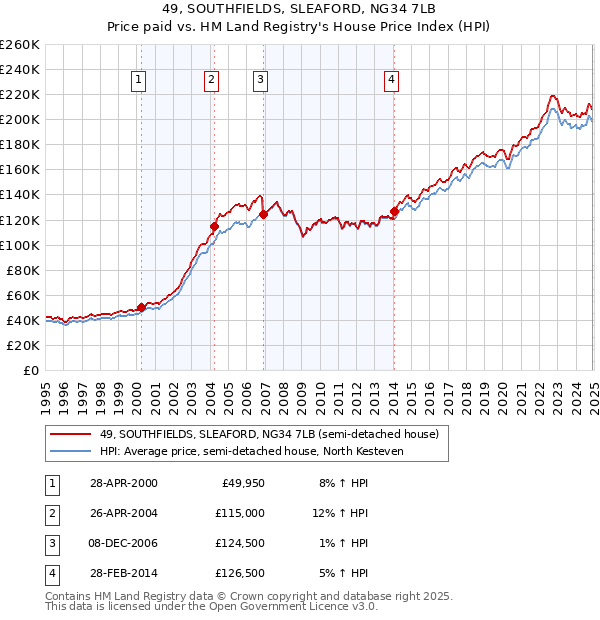 49, SOUTHFIELDS, SLEAFORD, NG34 7LB: Price paid vs HM Land Registry's House Price Index
