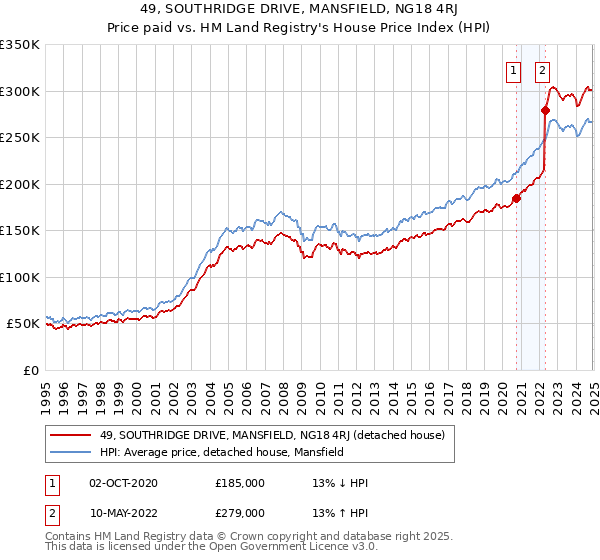 49, SOUTHRIDGE DRIVE, MANSFIELD, NG18 4RJ: Price paid vs HM Land Registry's House Price Index