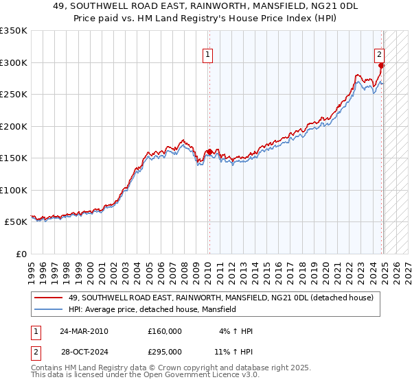 49, SOUTHWELL ROAD EAST, RAINWORTH, MANSFIELD, NG21 0DL: Price paid vs HM Land Registry's House Price Index