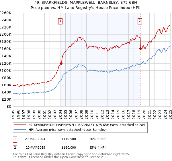 49, SPARKFIELDS, MAPPLEWELL, BARNSLEY, S75 6BH: Price paid vs HM Land Registry's House Price Index