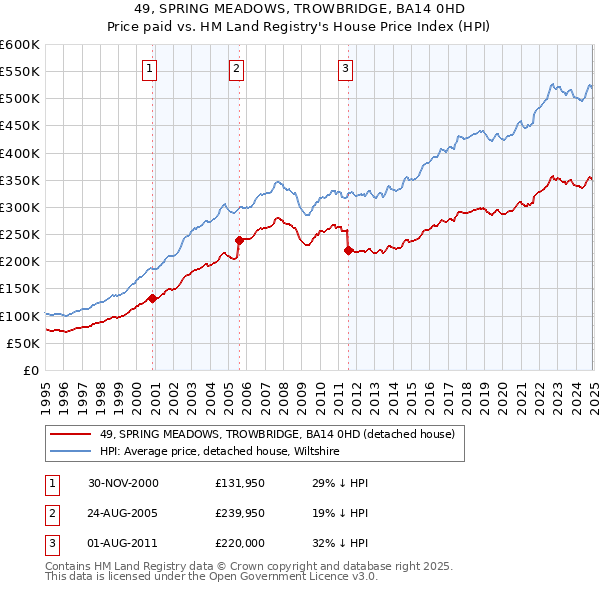 49, SPRING MEADOWS, TROWBRIDGE, BA14 0HD: Price paid vs HM Land Registry's House Price Index