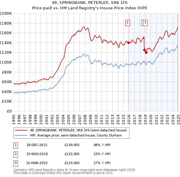 49, SPRINGBANK, PETERLEE, SR8 1FA: Price paid vs HM Land Registry's House Price Index