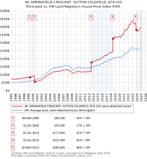 49, SPRINGFIELD CRESCENT, SUTTON COLDFIELD, B76 2SS: Price paid vs HM Land Registry's House Price Index