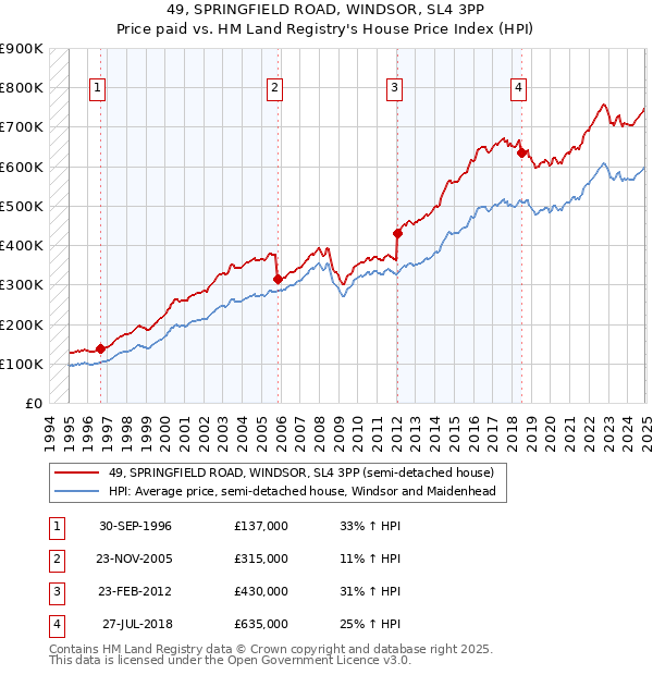 49, SPRINGFIELD ROAD, WINDSOR, SL4 3PP: Price paid vs HM Land Registry's House Price Index