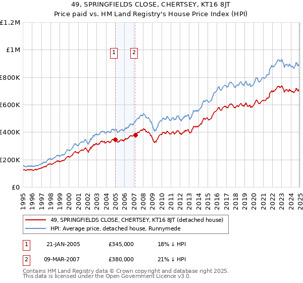49, SPRINGFIELDS CLOSE, CHERTSEY, KT16 8JT: Price paid vs HM Land Registry's House Price Index