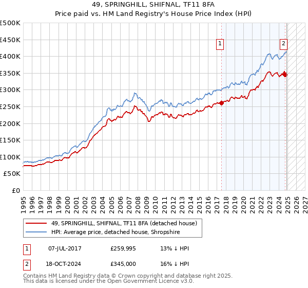 49, SPRINGHILL, SHIFNAL, TF11 8FA: Price paid vs HM Land Registry's House Price Index