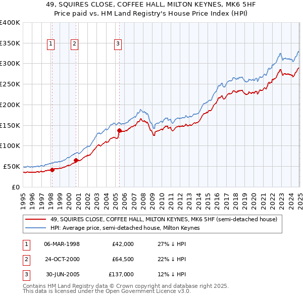 49, SQUIRES CLOSE, COFFEE HALL, MILTON KEYNES, MK6 5HF: Price paid vs HM Land Registry's House Price Index