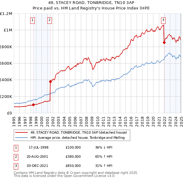 49, STACEY ROAD, TONBRIDGE, TN10 3AP: Price paid vs HM Land Registry's House Price Index
