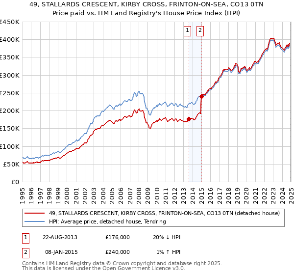 49, STALLARDS CRESCENT, KIRBY CROSS, FRINTON-ON-SEA, CO13 0TN: Price paid vs HM Land Registry's House Price Index