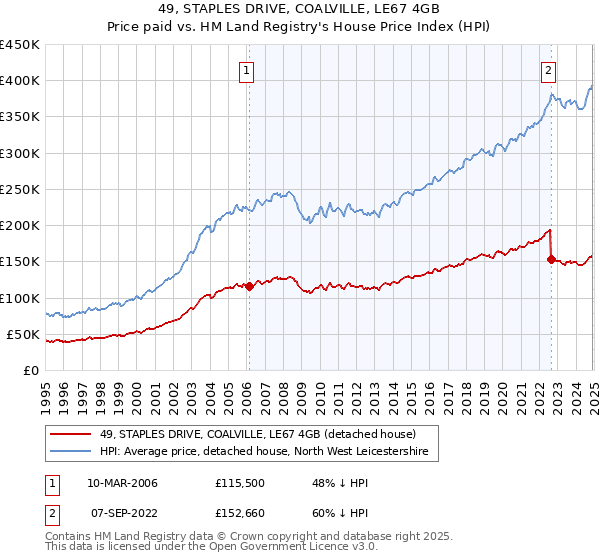 49, STAPLES DRIVE, COALVILLE, LE67 4GB: Price paid vs HM Land Registry's House Price Index