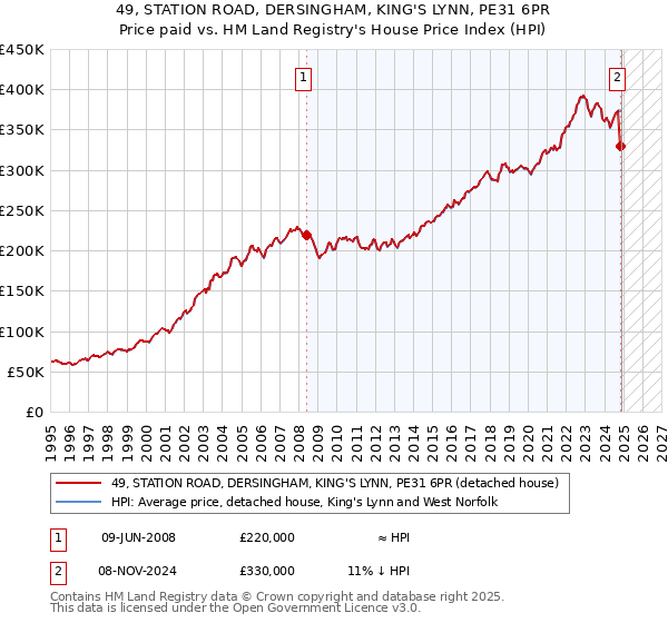 49, STATION ROAD, DERSINGHAM, KING'S LYNN, PE31 6PR: Price paid vs HM Land Registry's House Price Index