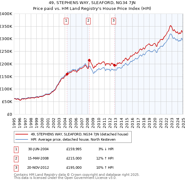 49, STEPHENS WAY, SLEAFORD, NG34 7JN: Price paid vs HM Land Registry's House Price Index