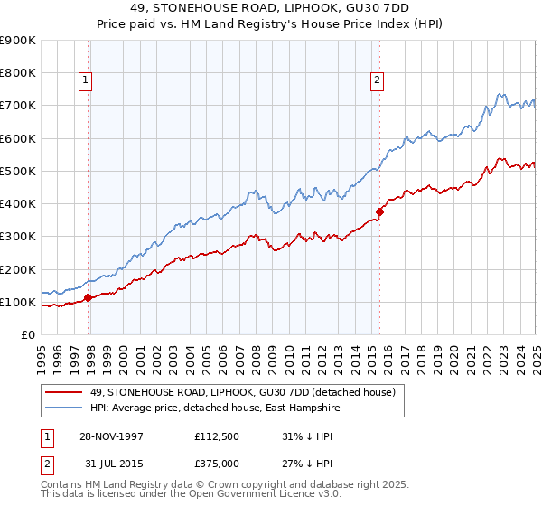 49, STONEHOUSE ROAD, LIPHOOK, GU30 7DD: Price paid vs HM Land Registry's House Price Index