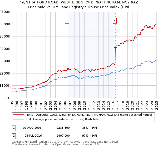 49, STRATFORD ROAD, WEST BRIDGFORD, NOTTINGHAM, NG2 6AZ: Price paid vs HM Land Registry's House Price Index