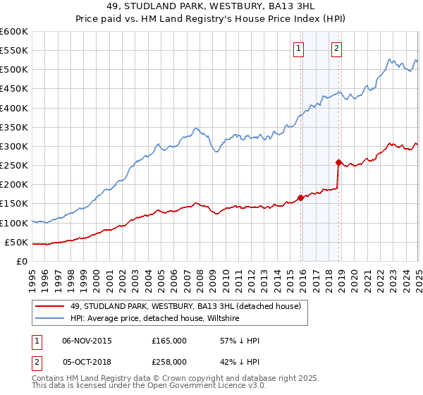 49, STUDLAND PARK, WESTBURY, BA13 3HL: Price paid vs HM Land Registry's House Price Index