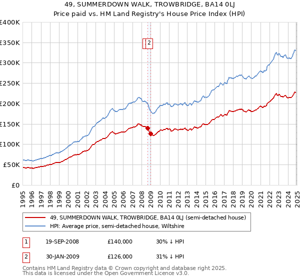 49, SUMMERDOWN WALK, TROWBRIDGE, BA14 0LJ: Price paid vs HM Land Registry's House Price Index