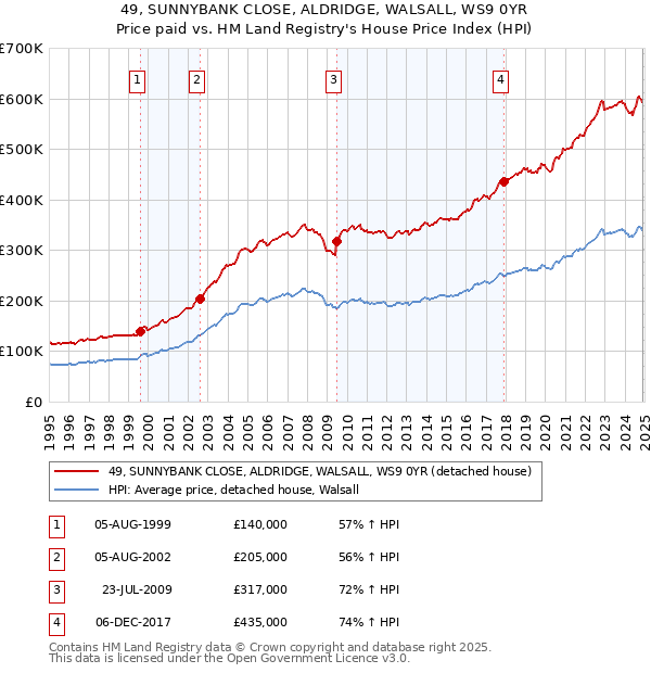49, SUNNYBANK CLOSE, ALDRIDGE, WALSALL, WS9 0YR: Price paid vs HM Land Registry's House Price Index