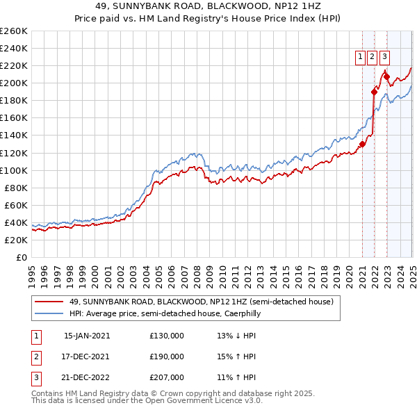49, SUNNYBANK ROAD, BLACKWOOD, NP12 1HZ: Price paid vs HM Land Registry's House Price Index