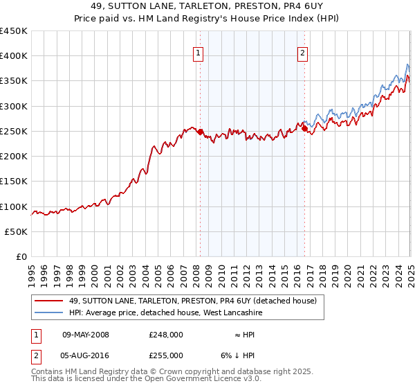 49, SUTTON LANE, TARLETON, PRESTON, PR4 6UY: Price paid vs HM Land Registry's House Price Index