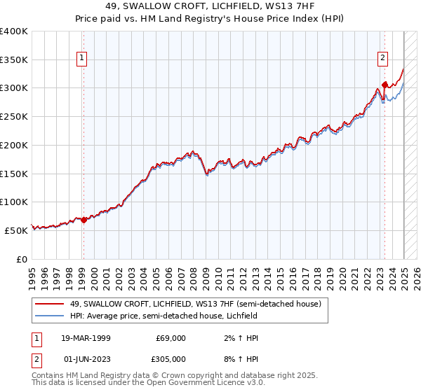 49, SWALLOW CROFT, LICHFIELD, WS13 7HF: Price paid vs HM Land Registry's House Price Index