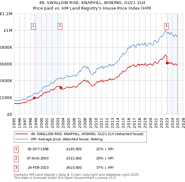 49, SWALLOW RISE, KNAPHILL, WOKING, GU21 2LH: Price paid vs HM Land Registry's House Price Index