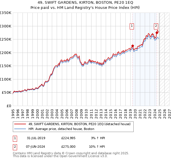 49, SWIFT GARDENS, KIRTON, BOSTON, PE20 1EQ: Price paid vs HM Land Registry's House Price Index