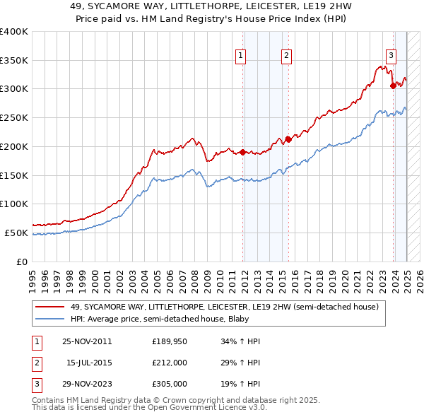 49, SYCAMORE WAY, LITTLETHORPE, LEICESTER, LE19 2HW: Price paid vs HM Land Registry's House Price Index