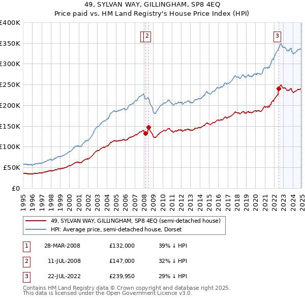 49, SYLVAN WAY, GILLINGHAM, SP8 4EQ: Price paid vs HM Land Registry's House Price Index