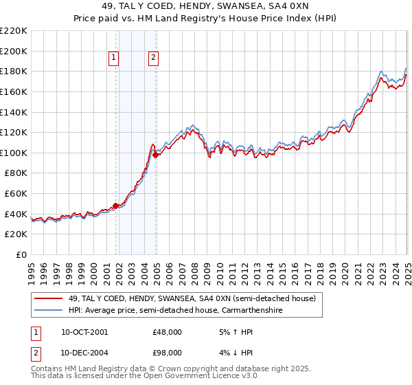 49, TAL Y COED, HENDY, SWANSEA, SA4 0XN: Price paid vs HM Land Registry's House Price Index