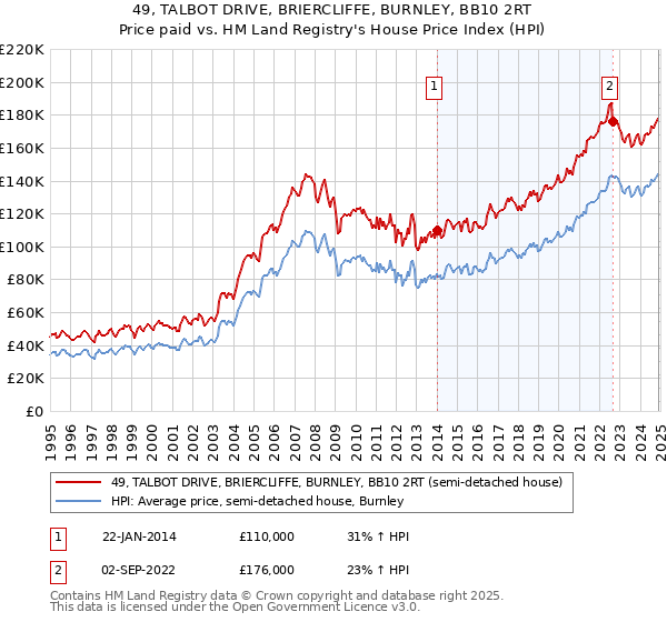 49, TALBOT DRIVE, BRIERCLIFFE, BURNLEY, BB10 2RT: Price paid vs HM Land Registry's House Price Index