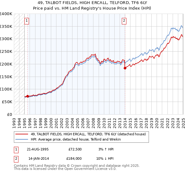 49, TALBOT FIELDS, HIGH ERCALL, TELFORD, TF6 6LY: Price paid vs HM Land Registry's House Price Index