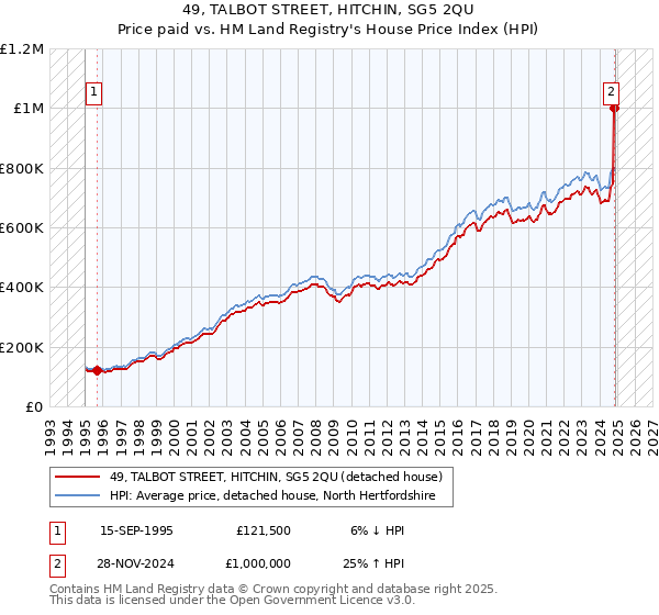 49, TALBOT STREET, HITCHIN, SG5 2QU: Price paid vs HM Land Registry's House Price Index