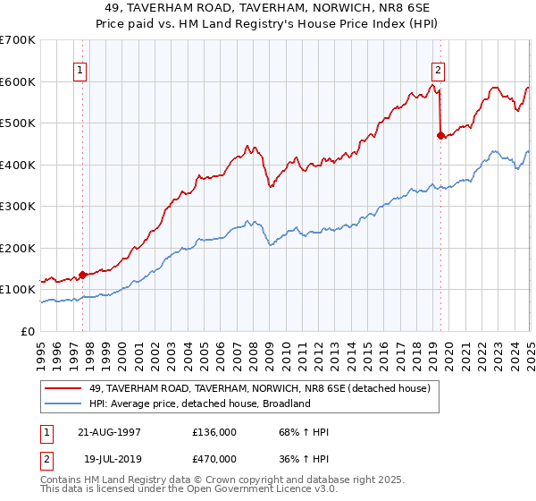 49, TAVERHAM ROAD, TAVERHAM, NORWICH, NR8 6SE: Price paid vs HM Land Registry's House Price Index