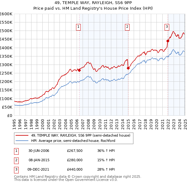49, TEMPLE WAY, RAYLEIGH, SS6 9PP: Price paid vs HM Land Registry's House Price Index