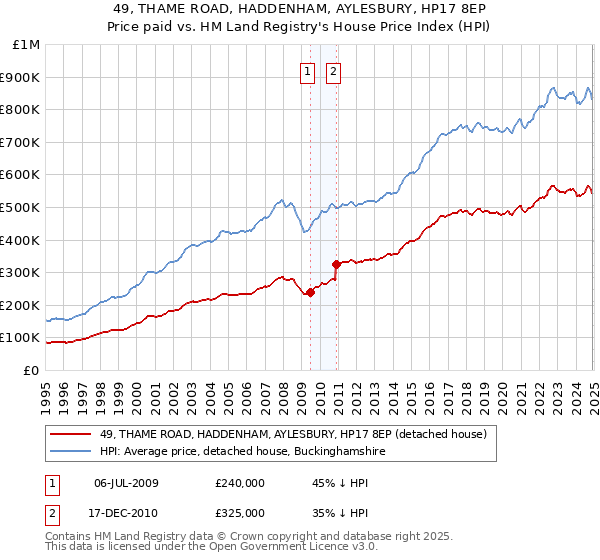 49, THAME ROAD, HADDENHAM, AYLESBURY, HP17 8EP: Price paid vs HM Land Registry's House Price Index