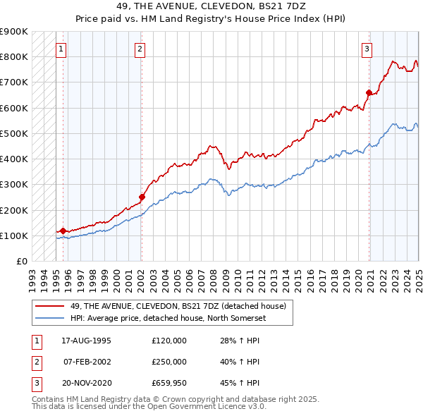 49, THE AVENUE, CLEVEDON, BS21 7DZ: Price paid vs HM Land Registry's House Price Index
