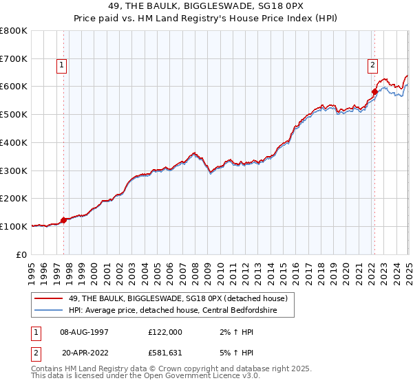49, THE BAULK, BIGGLESWADE, SG18 0PX: Price paid vs HM Land Registry's House Price Index