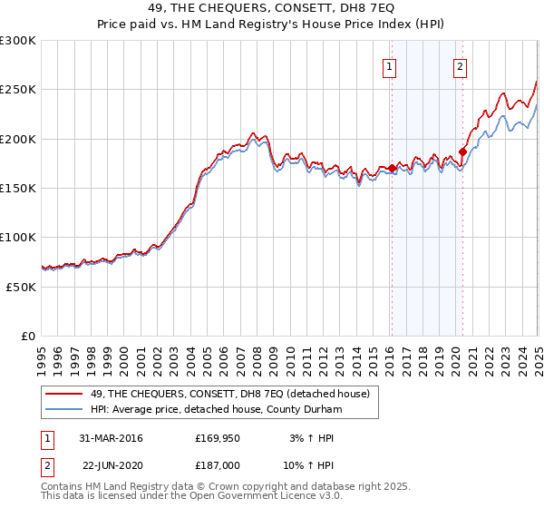 49, THE CHEQUERS, CONSETT, DH8 7EQ: Price paid vs HM Land Registry's House Price Index